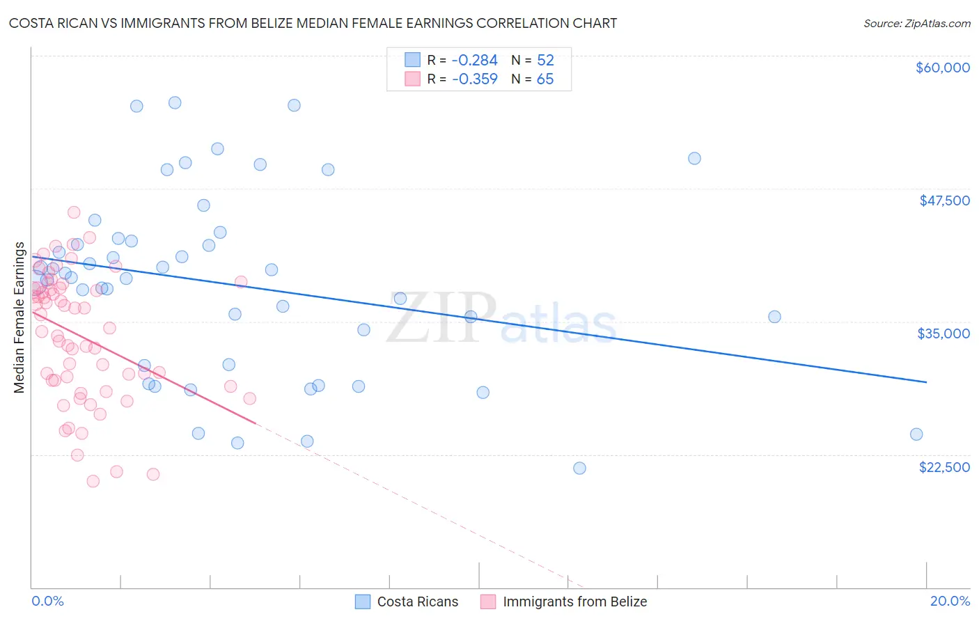 Costa Rican vs Immigrants from Belize Median Female Earnings