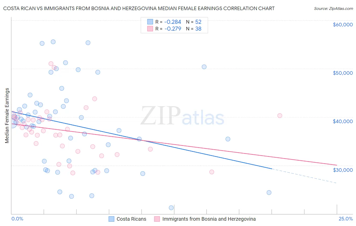 Costa Rican vs Immigrants from Bosnia and Herzegovina Median Female Earnings