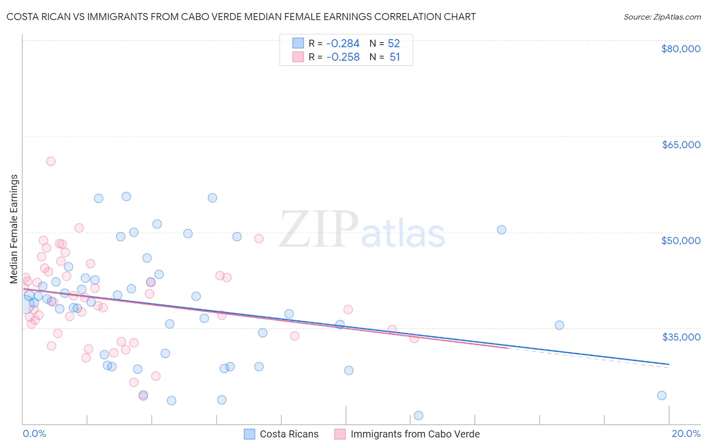 Costa Rican vs Immigrants from Cabo Verde Median Female Earnings