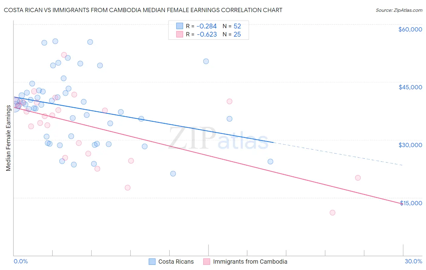 Costa Rican vs Immigrants from Cambodia Median Female Earnings