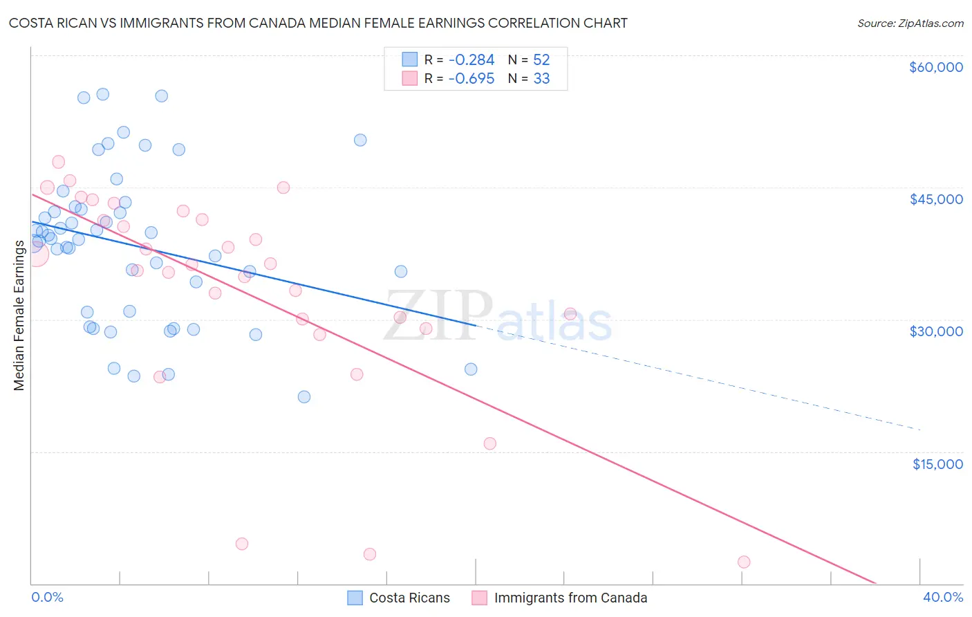 Costa Rican vs Immigrants from Canada Median Female Earnings