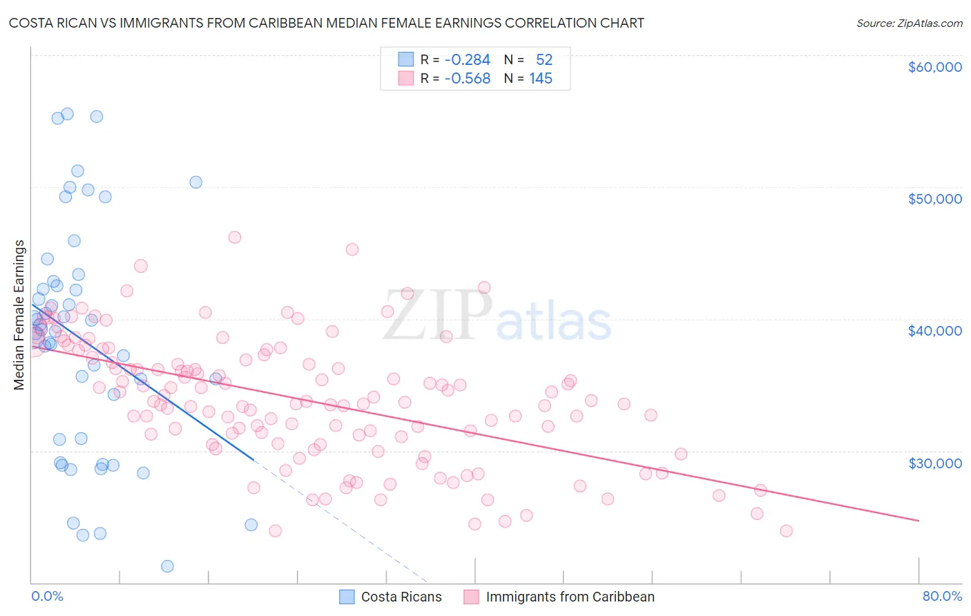 Costa Rican vs Immigrants from Caribbean Median Female Earnings