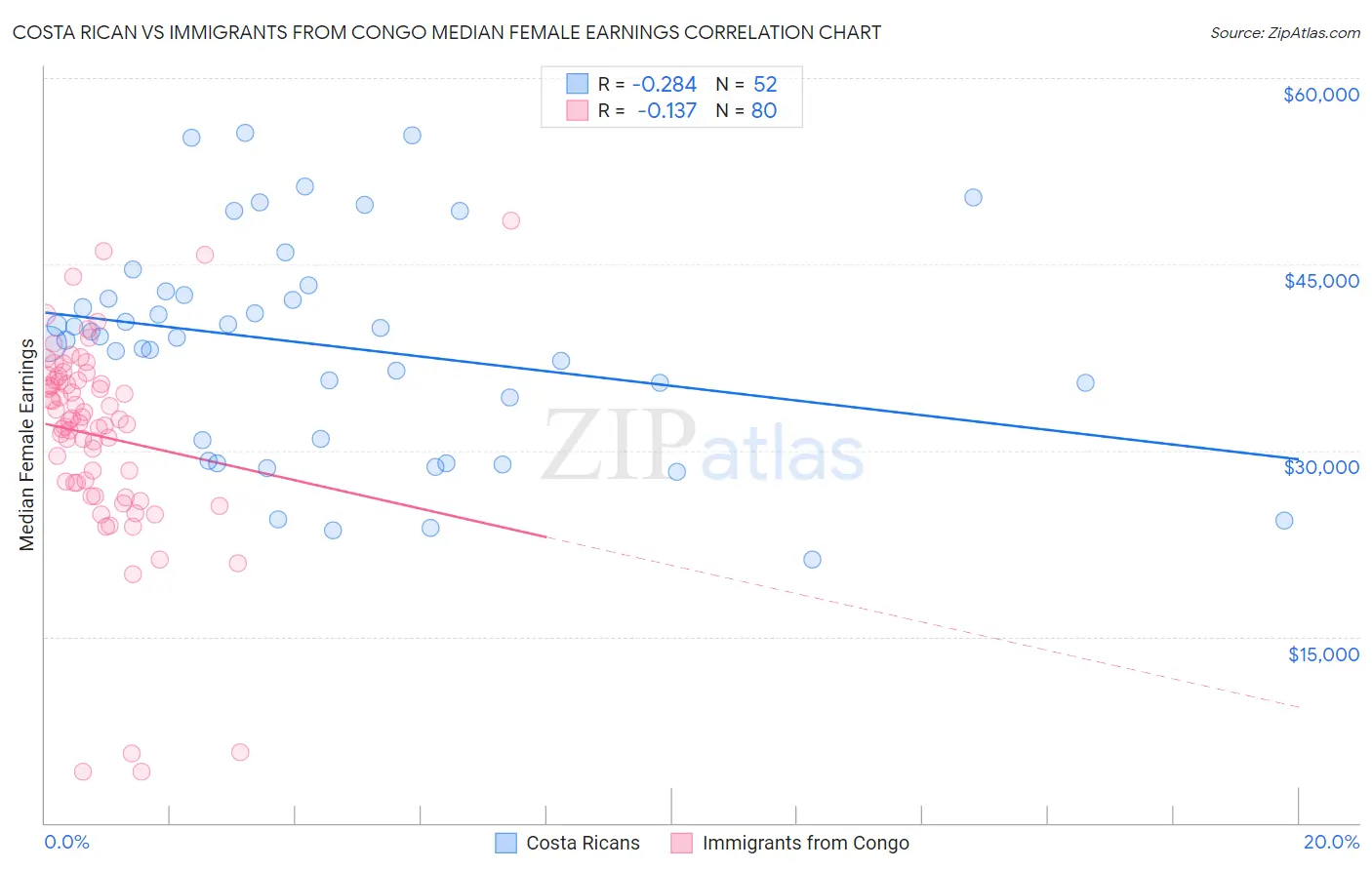 Costa Rican vs Immigrants from Congo Median Female Earnings