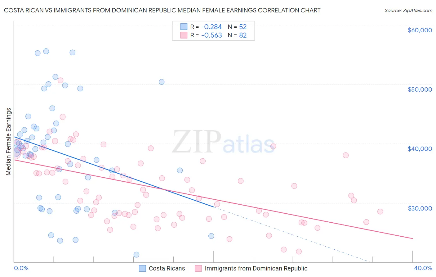 Costa Rican vs Immigrants from Dominican Republic Median Female Earnings