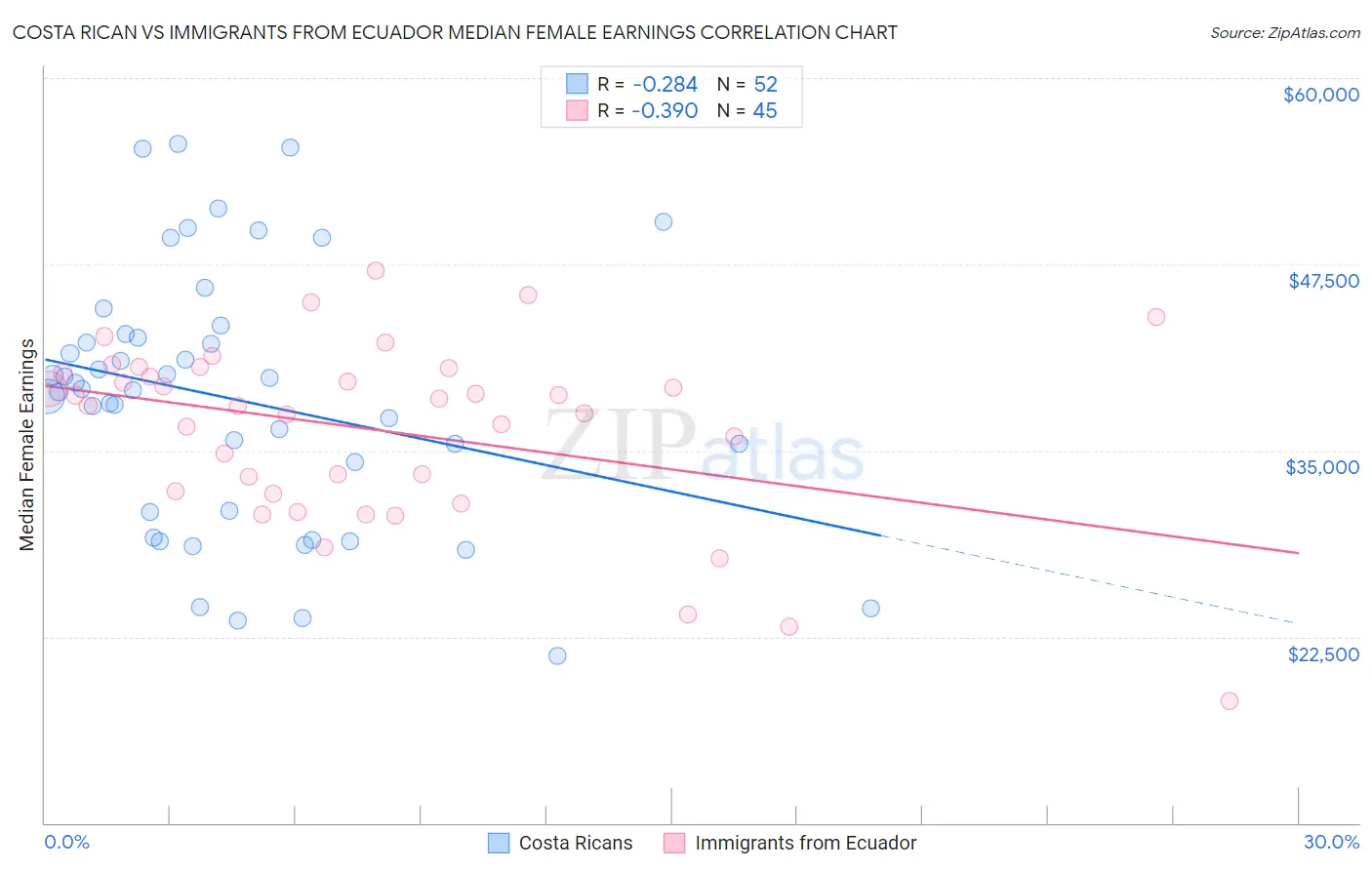 Costa Rican vs Immigrants from Ecuador Median Female Earnings