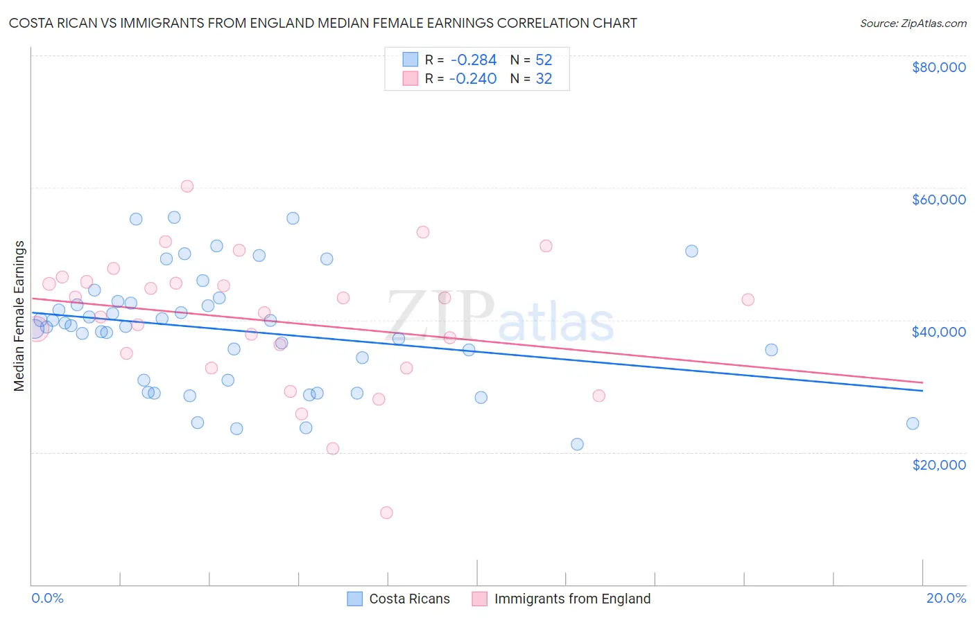 Costa Rican vs Immigrants from England Median Female Earnings