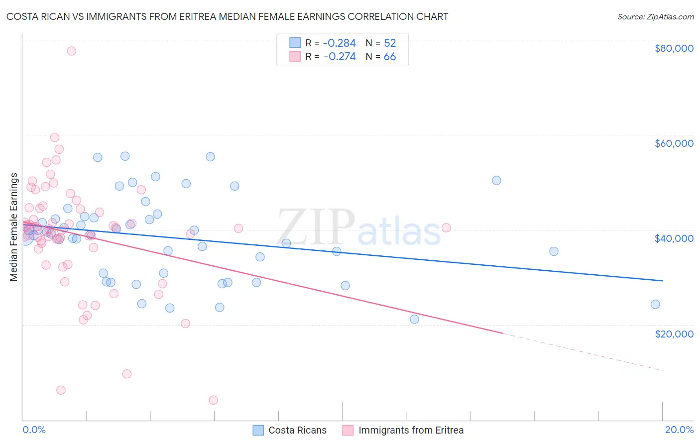 Costa Rican vs Immigrants from Eritrea Median Female Earnings