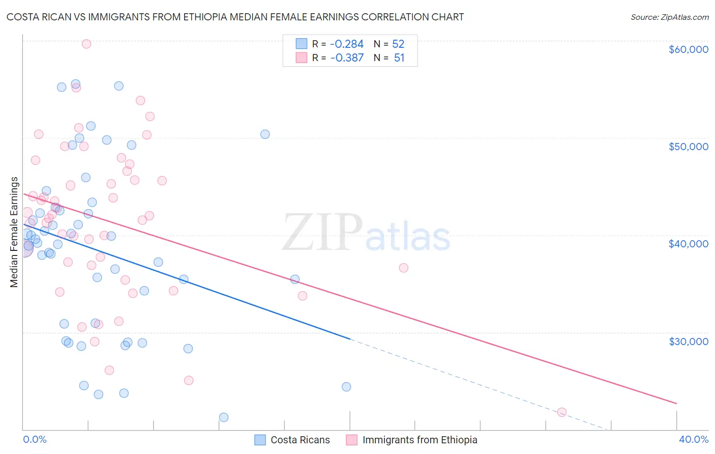 Costa Rican vs Immigrants from Ethiopia Median Female Earnings