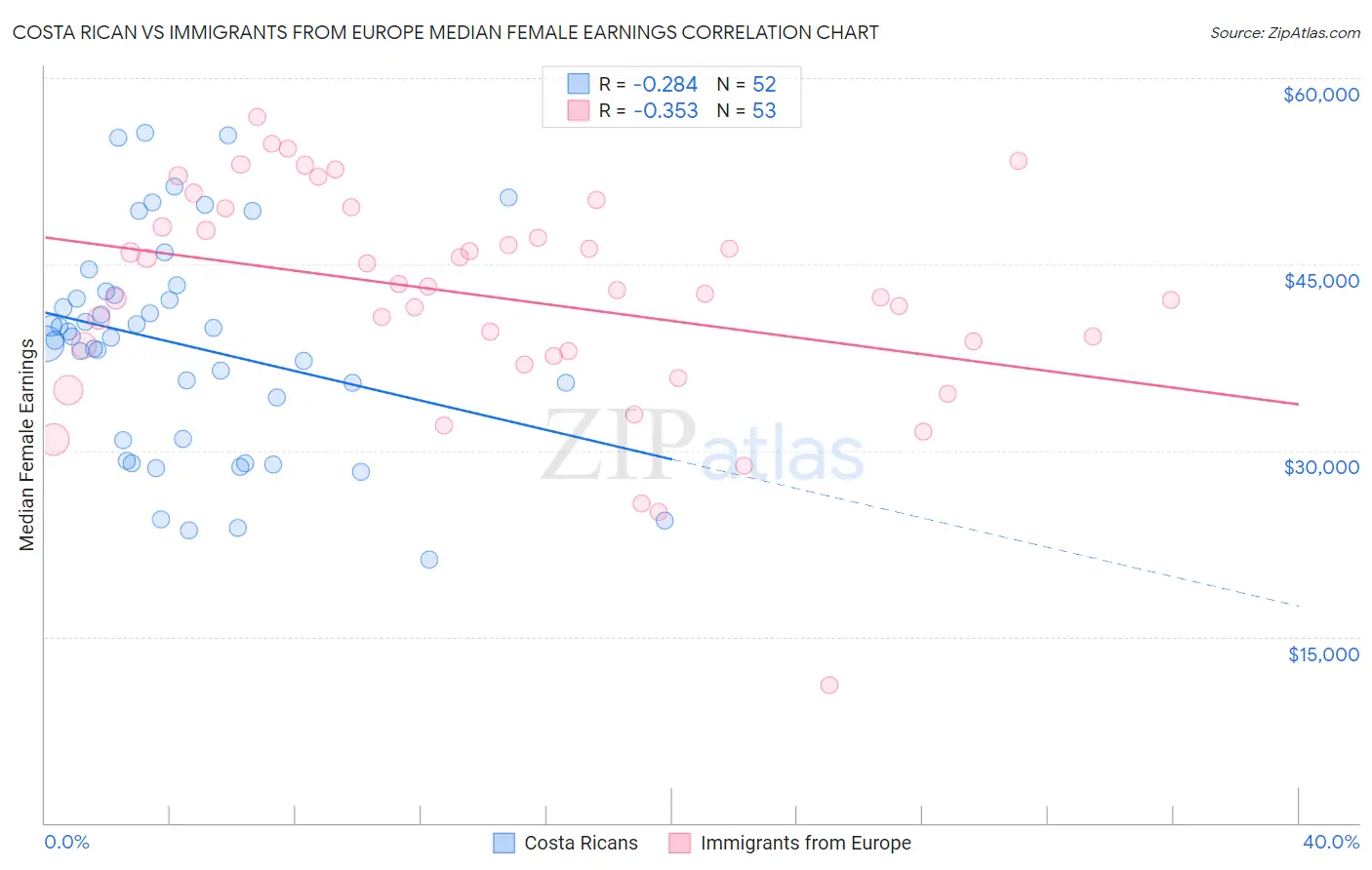 Costa Rican vs Immigrants from Europe Median Female Earnings