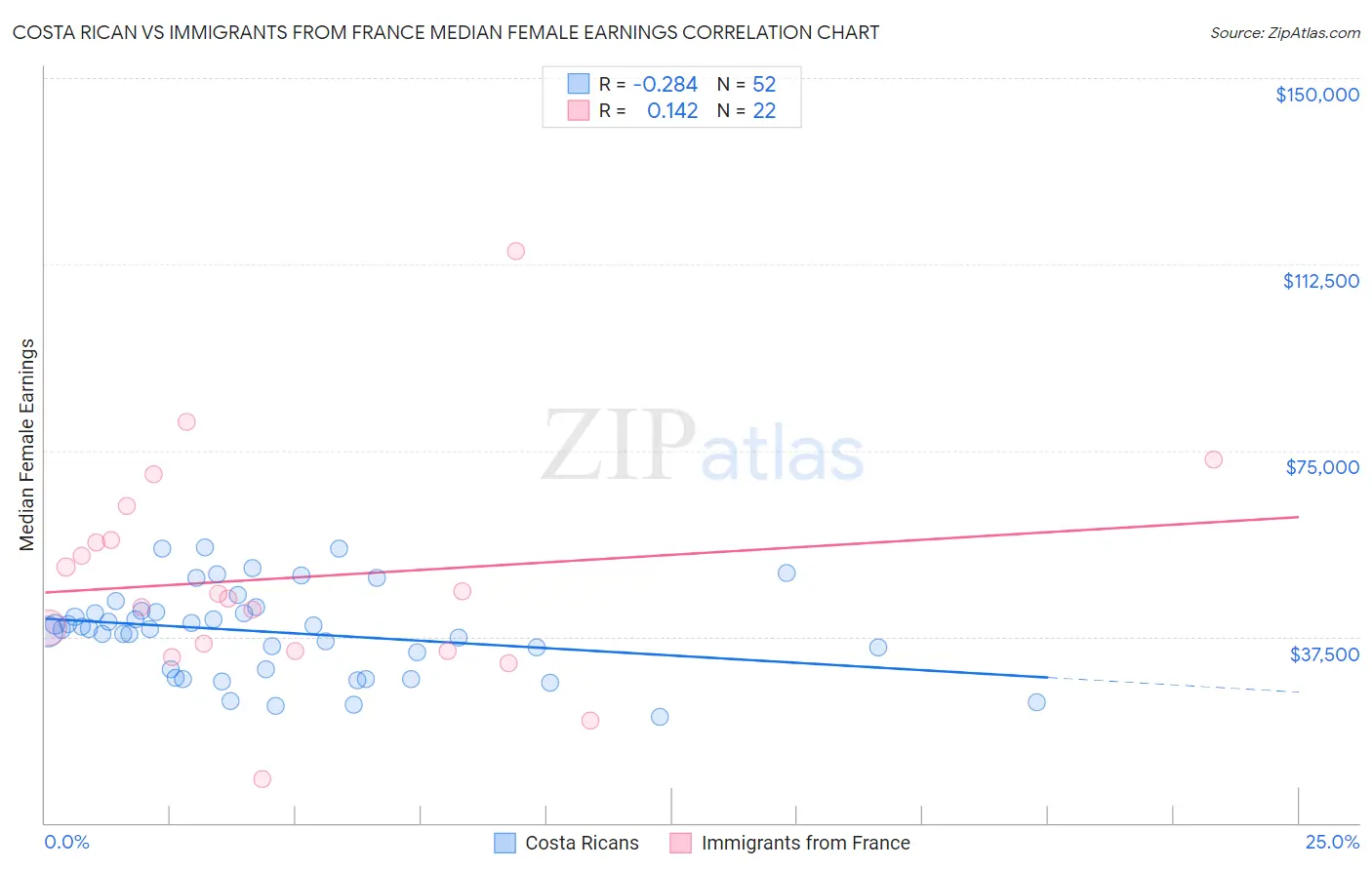 Costa Rican vs Immigrants from France Median Female Earnings