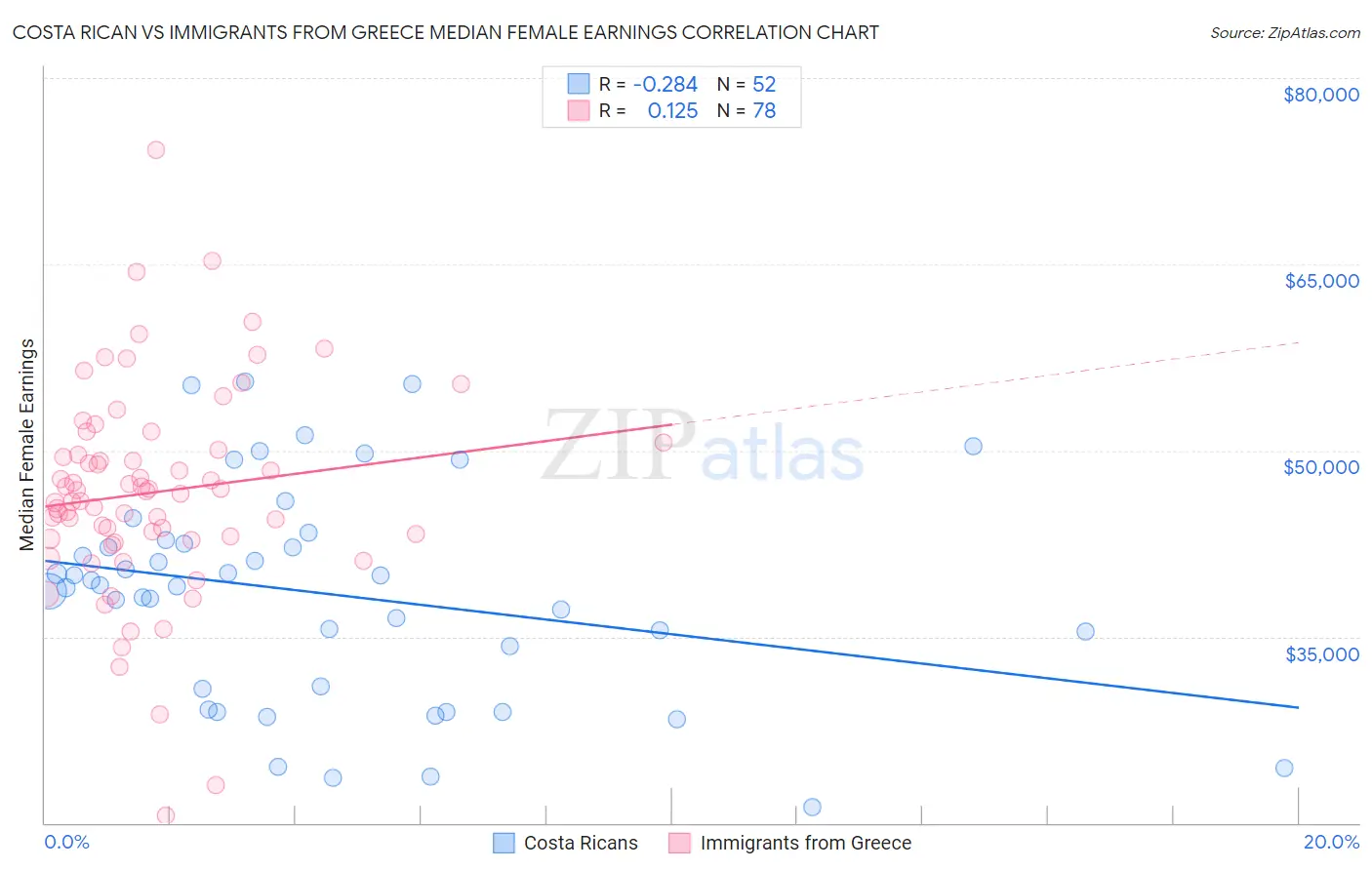 Costa Rican vs Immigrants from Greece Median Female Earnings