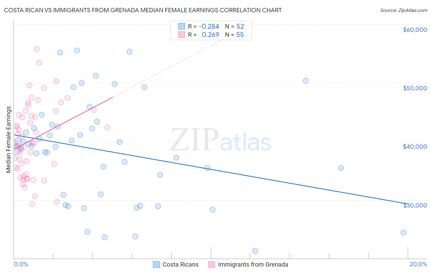 Costa Rican vs Immigrants from Grenada Median Female Earnings