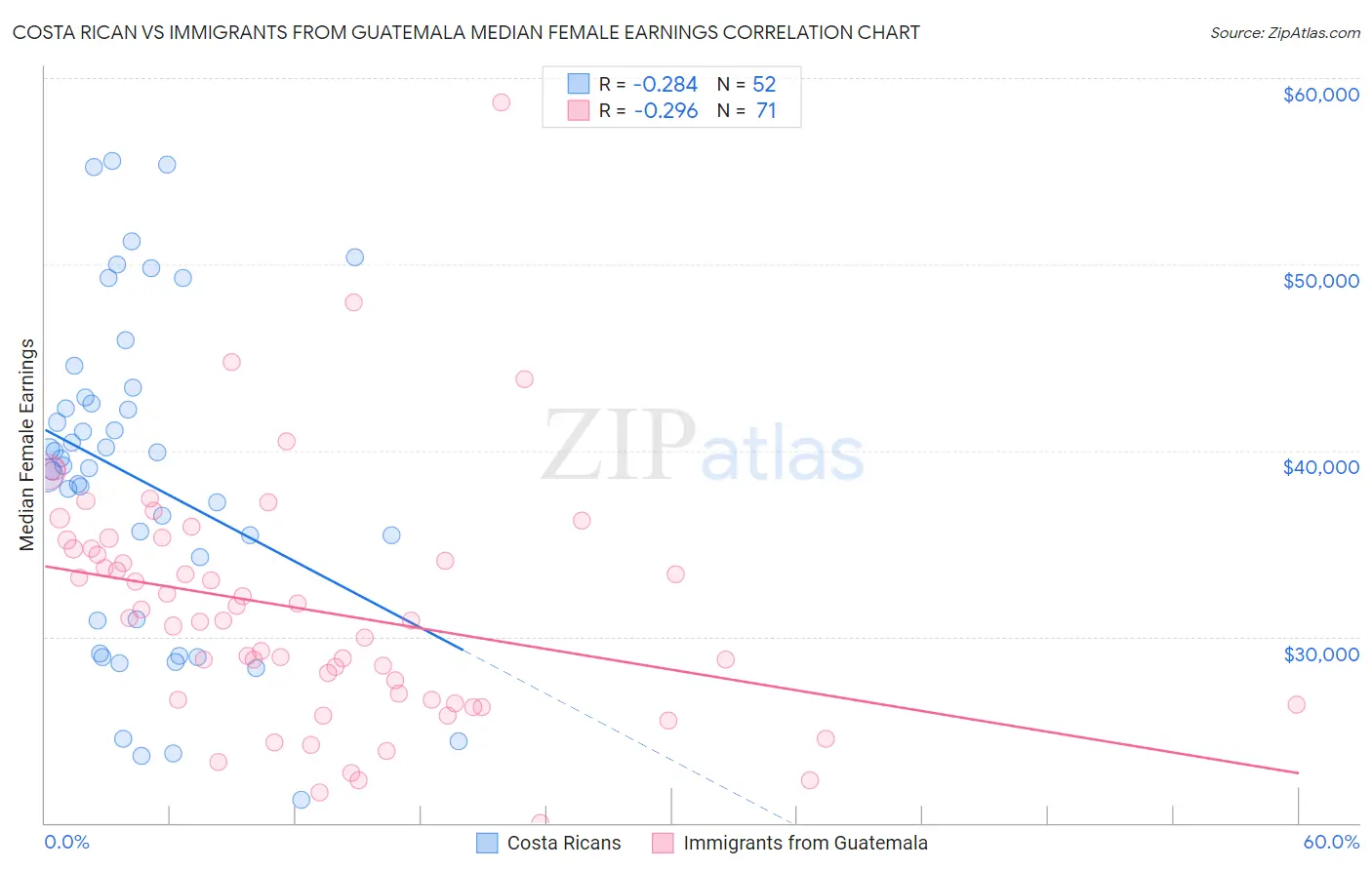 Costa Rican vs Immigrants from Guatemala Median Female Earnings