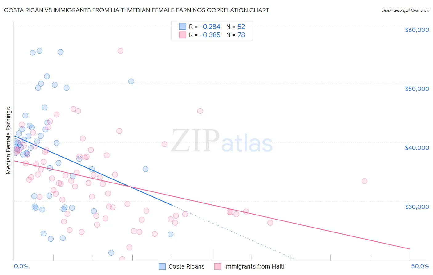 Costa Rican vs Immigrants from Haiti Median Female Earnings