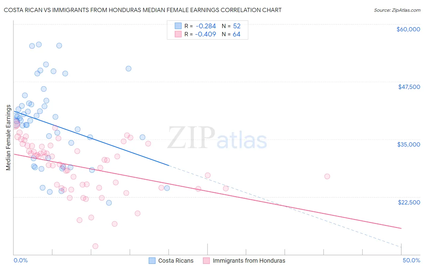 Costa Rican vs Immigrants from Honduras Median Female Earnings