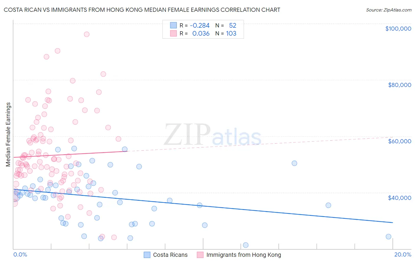 Costa Rican vs Immigrants from Hong Kong Median Female Earnings
