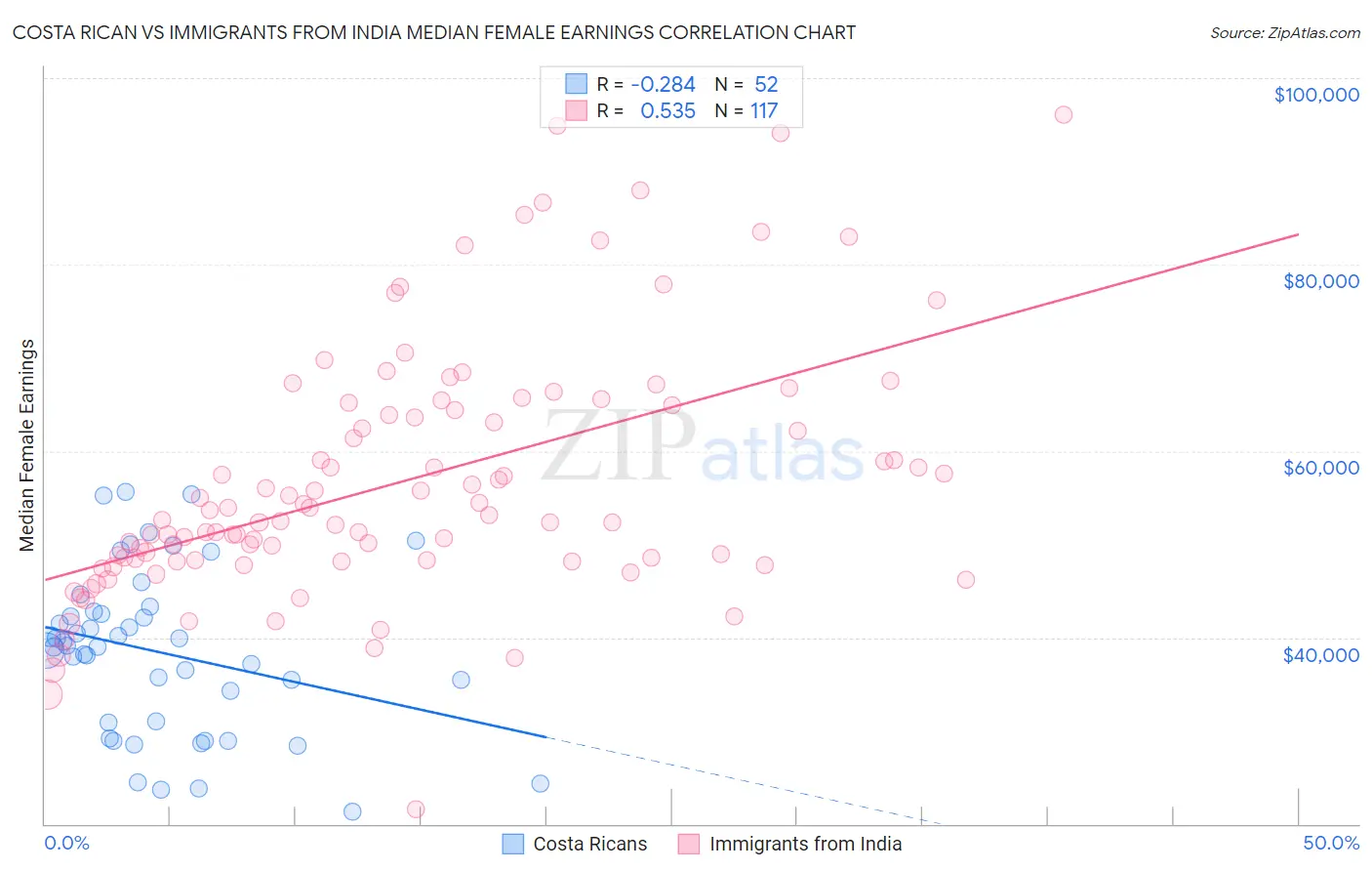 Costa Rican vs Immigrants from India Median Female Earnings