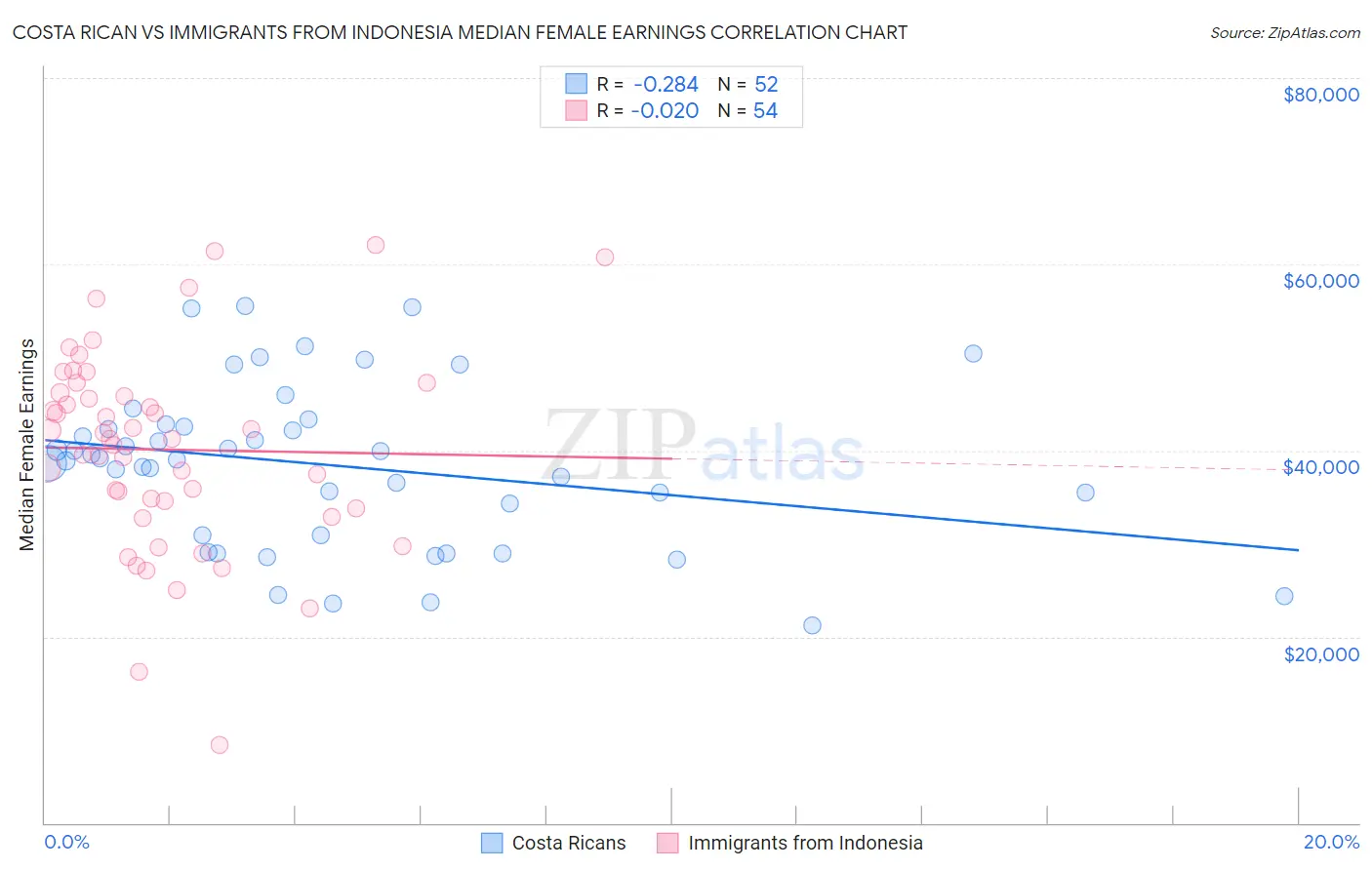 Costa Rican vs Immigrants from Indonesia Median Female Earnings