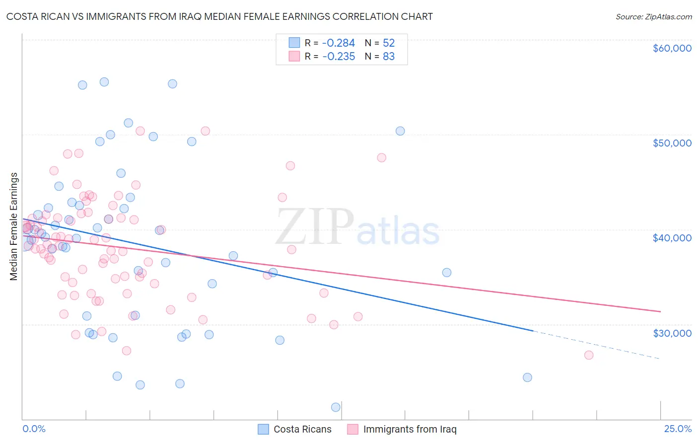Costa Rican vs Immigrants from Iraq Median Female Earnings