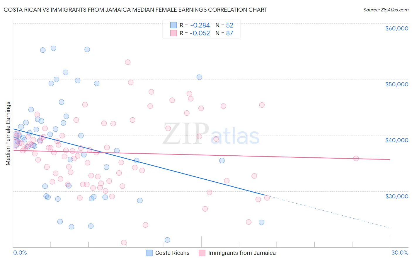 Costa Rican vs Immigrants from Jamaica Median Female Earnings