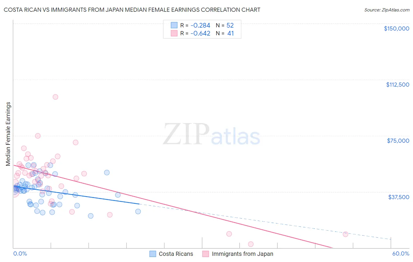Costa Rican vs Immigrants from Japan Median Female Earnings