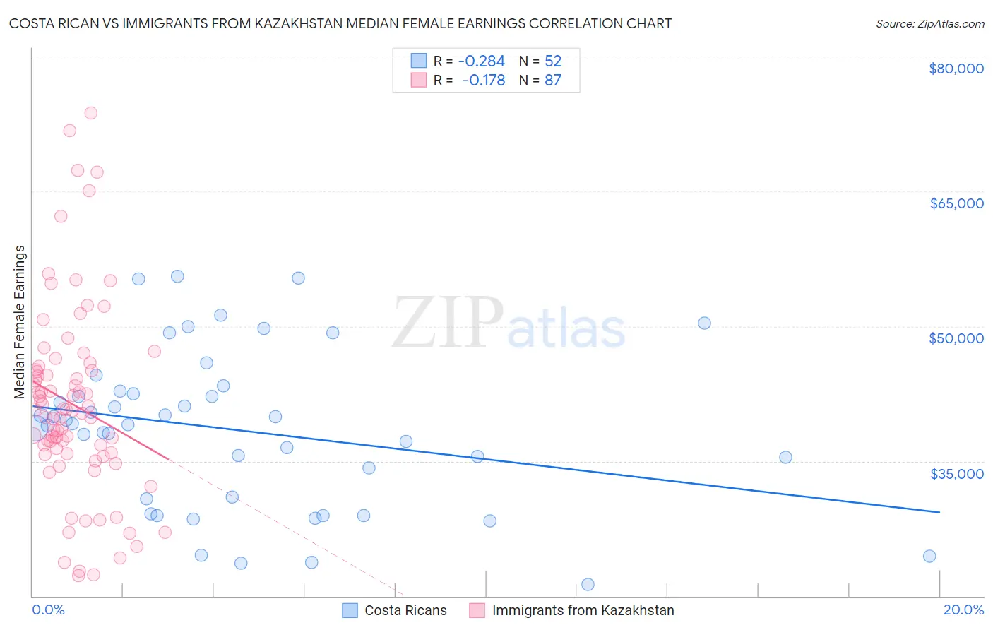 Costa Rican vs Immigrants from Kazakhstan Median Female Earnings