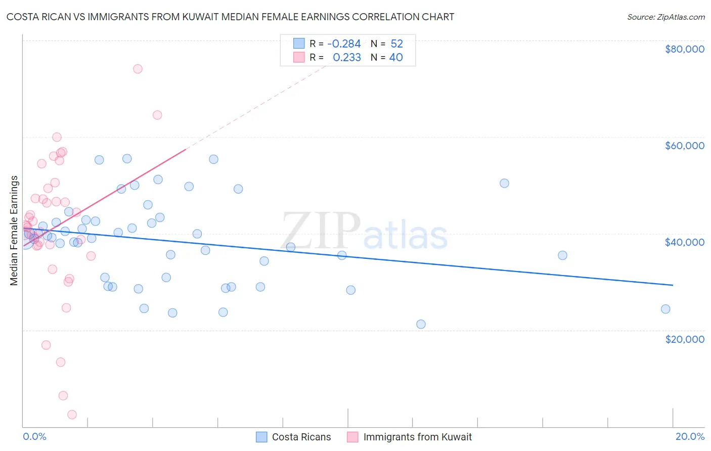 Costa Rican vs Immigrants from Kuwait Median Female Earnings