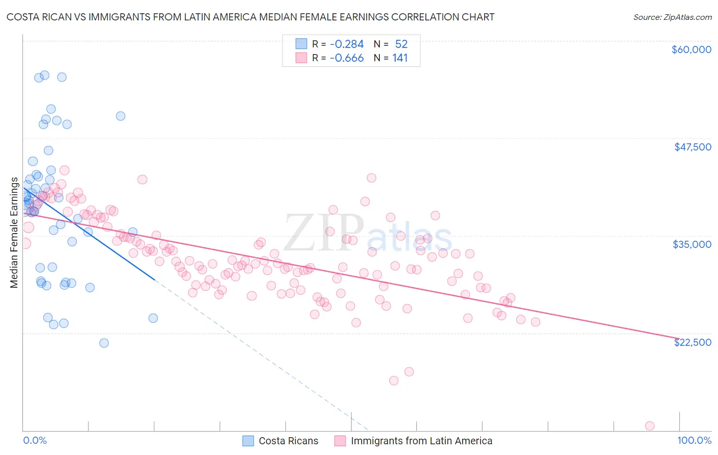 Costa Rican vs Immigrants from Latin America Median Female Earnings