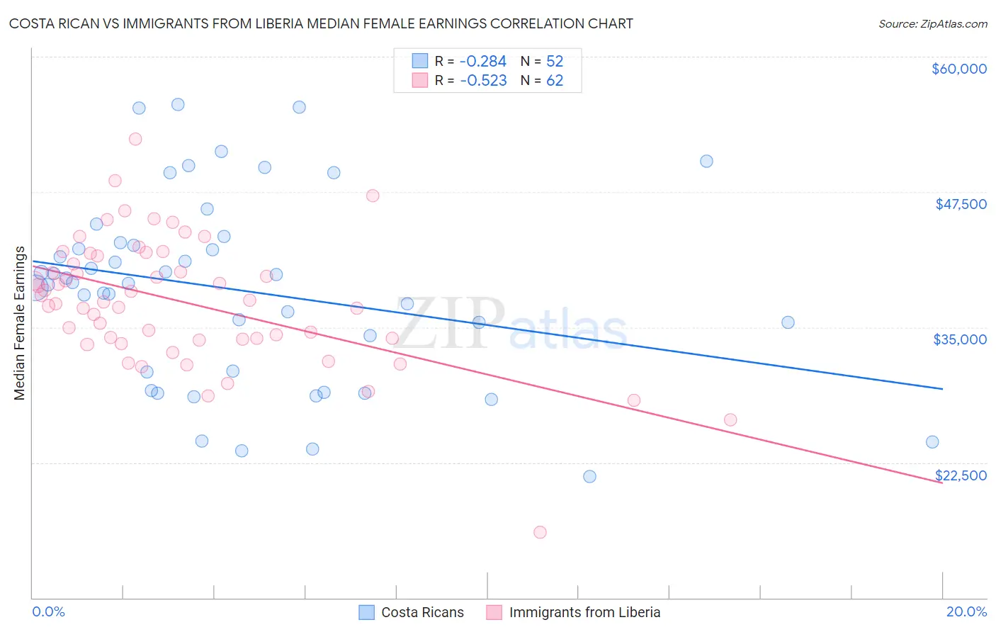 Costa Rican vs Immigrants from Liberia Median Female Earnings