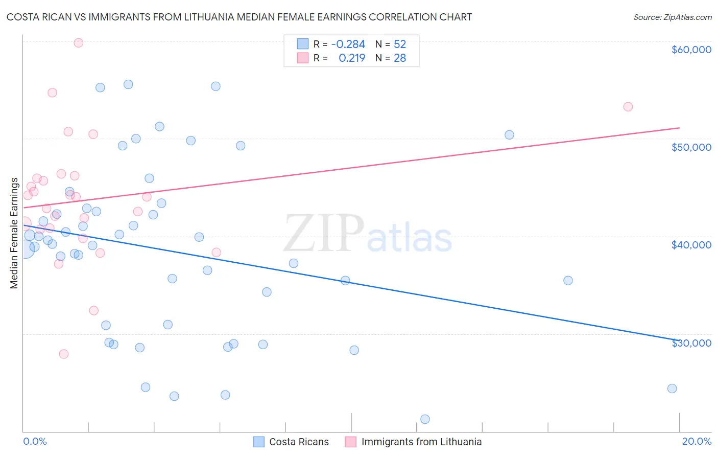 Costa Rican vs Immigrants from Lithuania Median Female Earnings