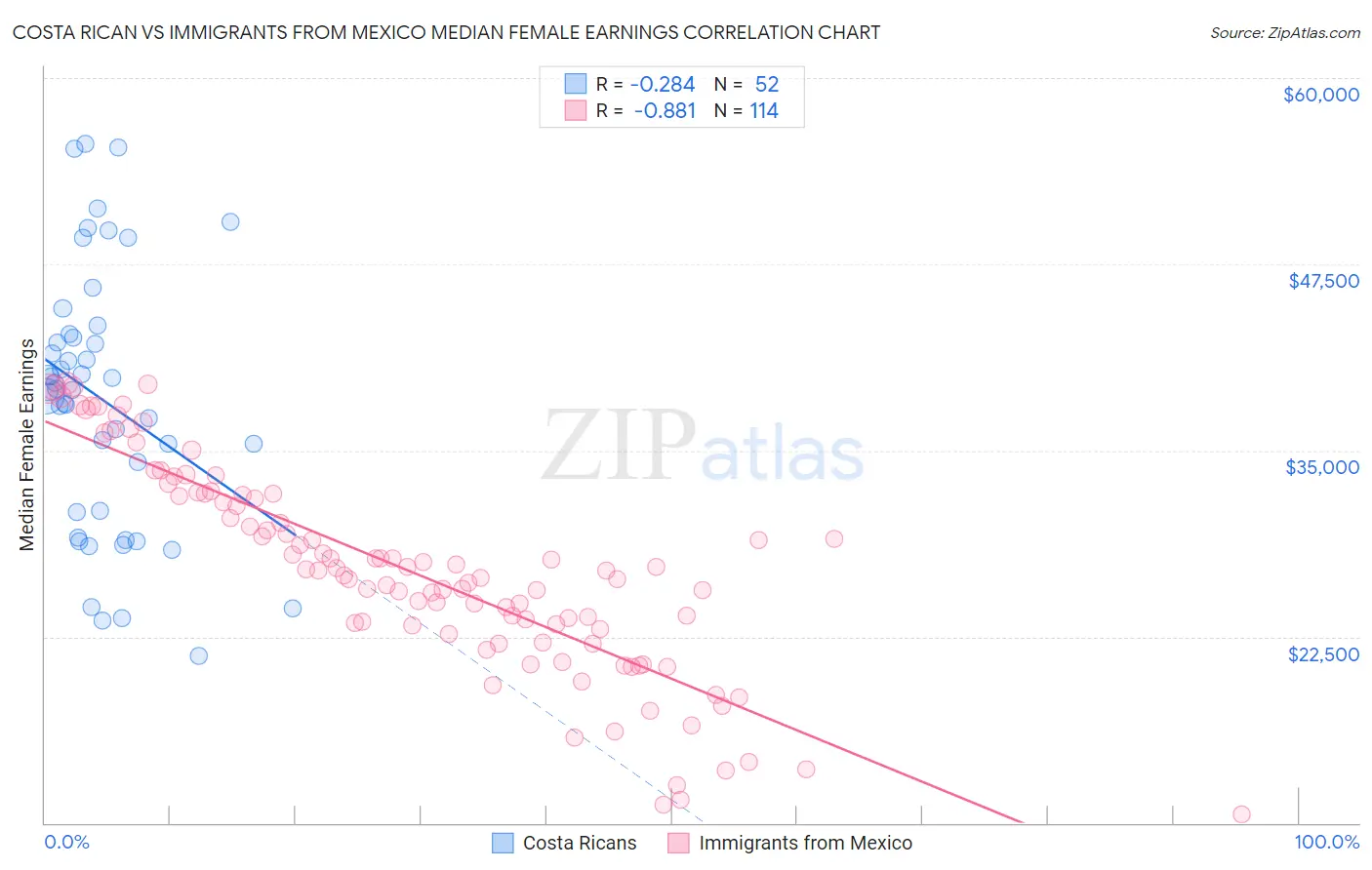 Costa Rican vs Immigrants from Mexico Median Female Earnings