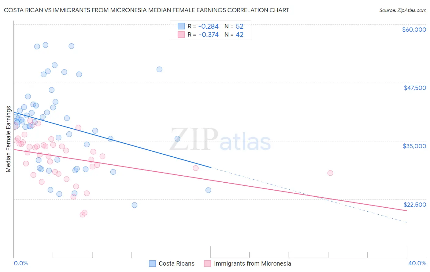 Costa Rican vs Immigrants from Micronesia Median Female Earnings