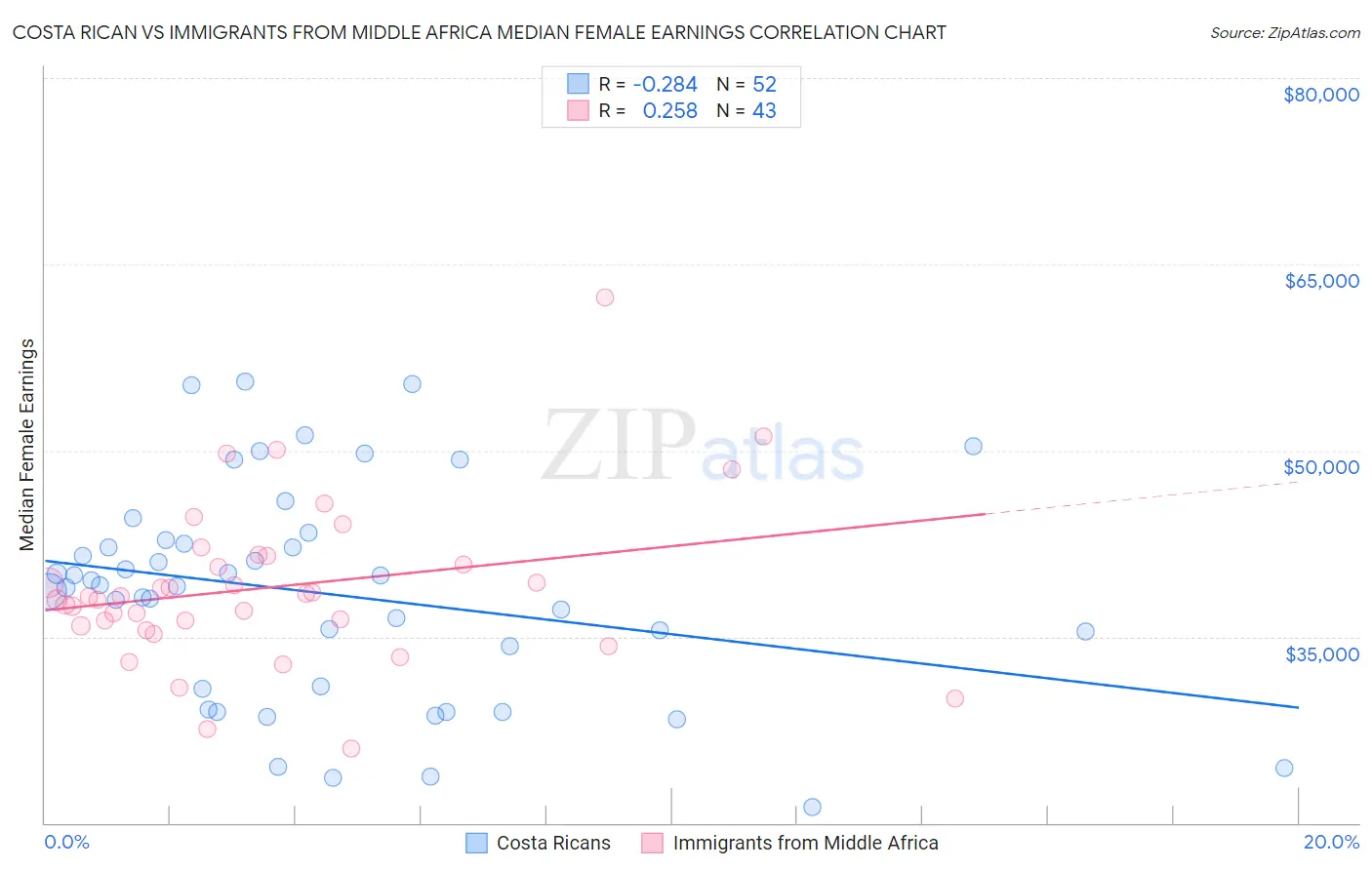 Costa Rican vs Immigrants from Middle Africa Median Female Earnings