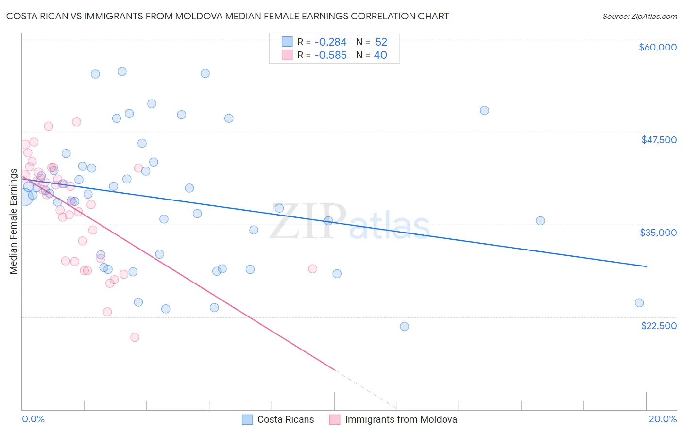 Costa Rican vs Immigrants from Moldova Median Female Earnings