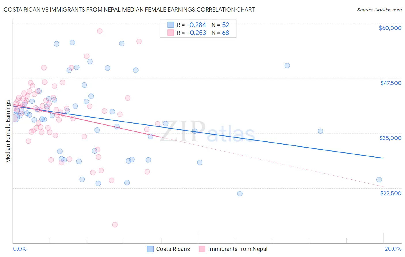 Costa Rican vs Immigrants from Nepal Median Female Earnings