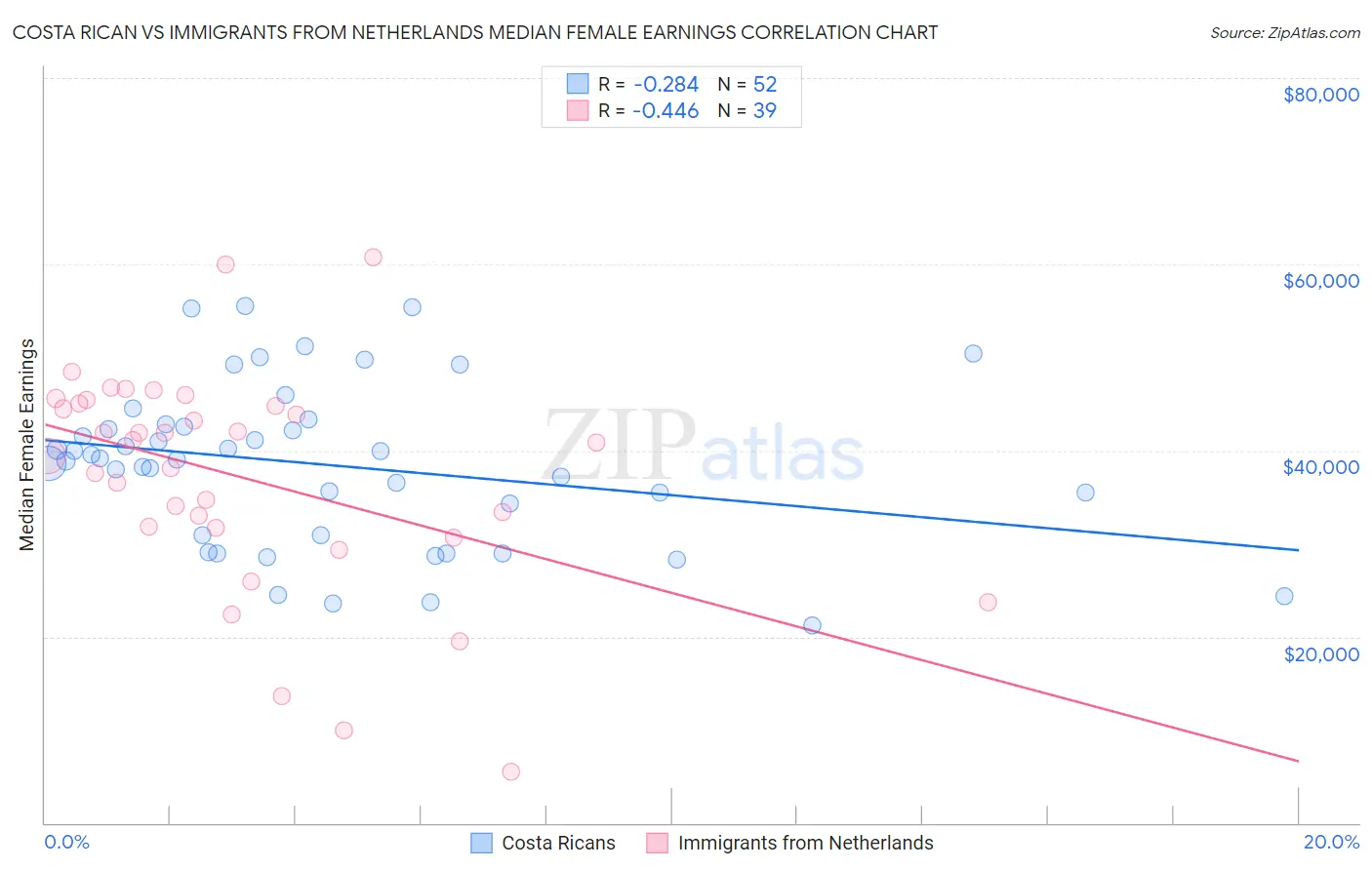 Costa Rican vs Immigrants from Netherlands Median Female Earnings