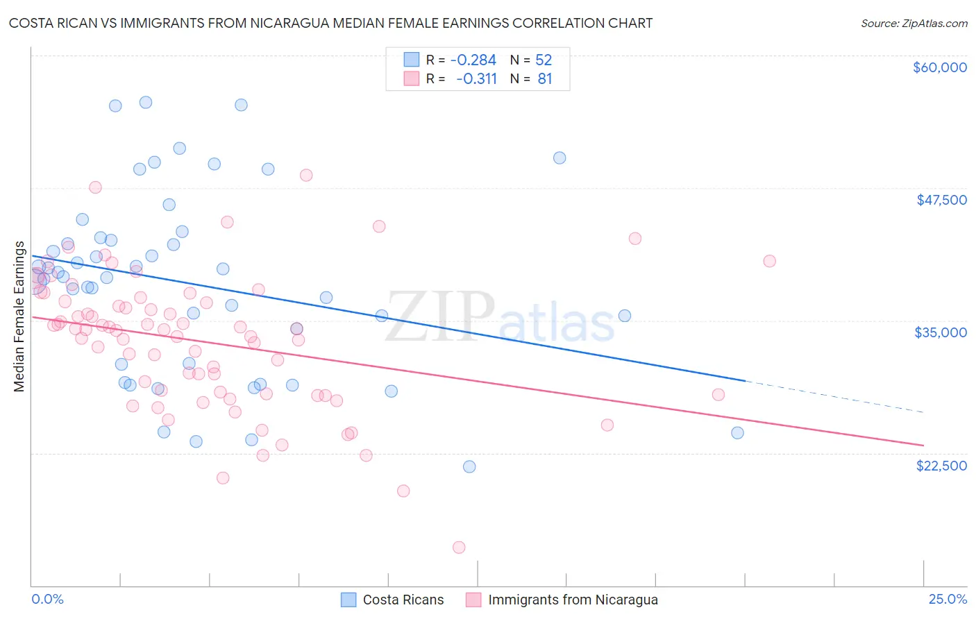 Costa Rican vs Immigrants from Nicaragua Median Female Earnings