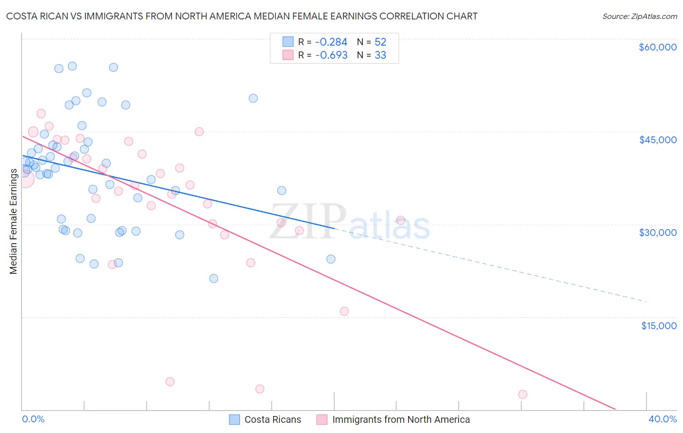 Costa Rican vs Immigrants from North America Median Female Earnings