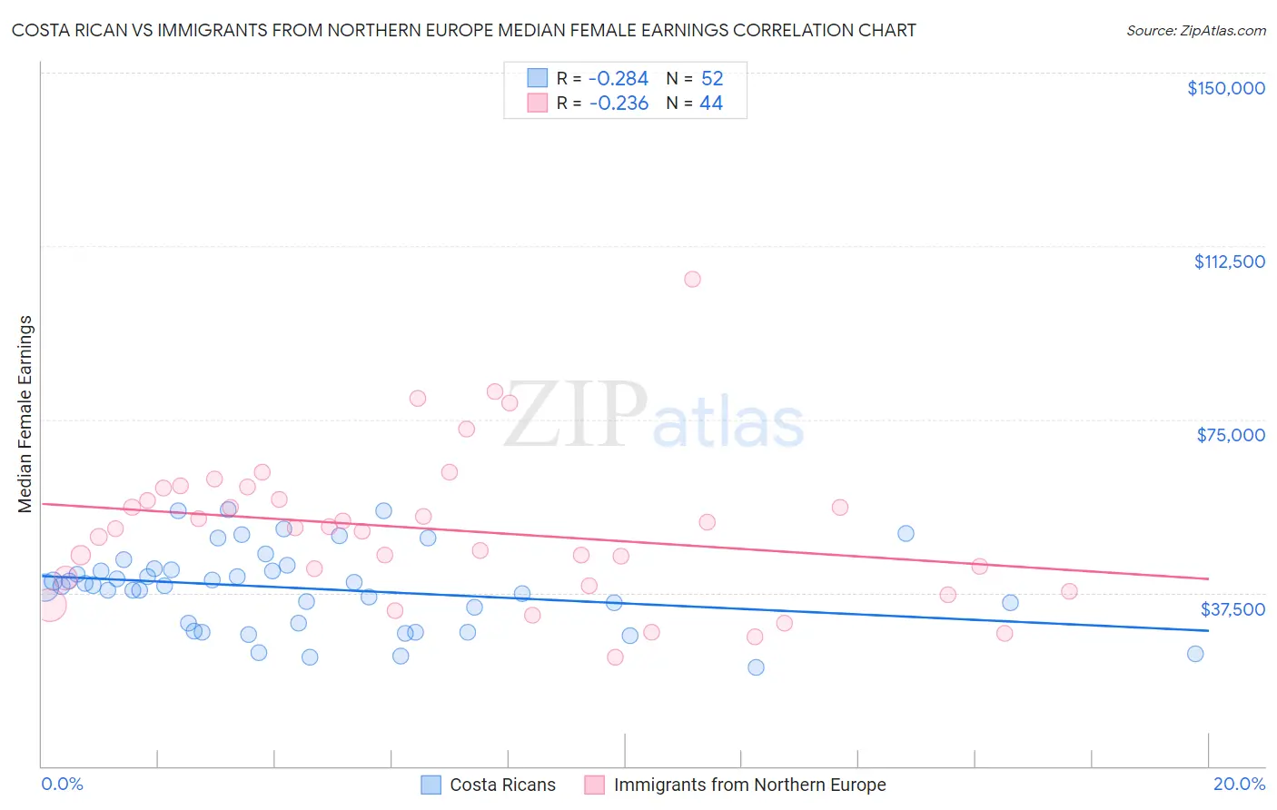 Costa Rican vs Immigrants from Northern Europe Median Female Earnings