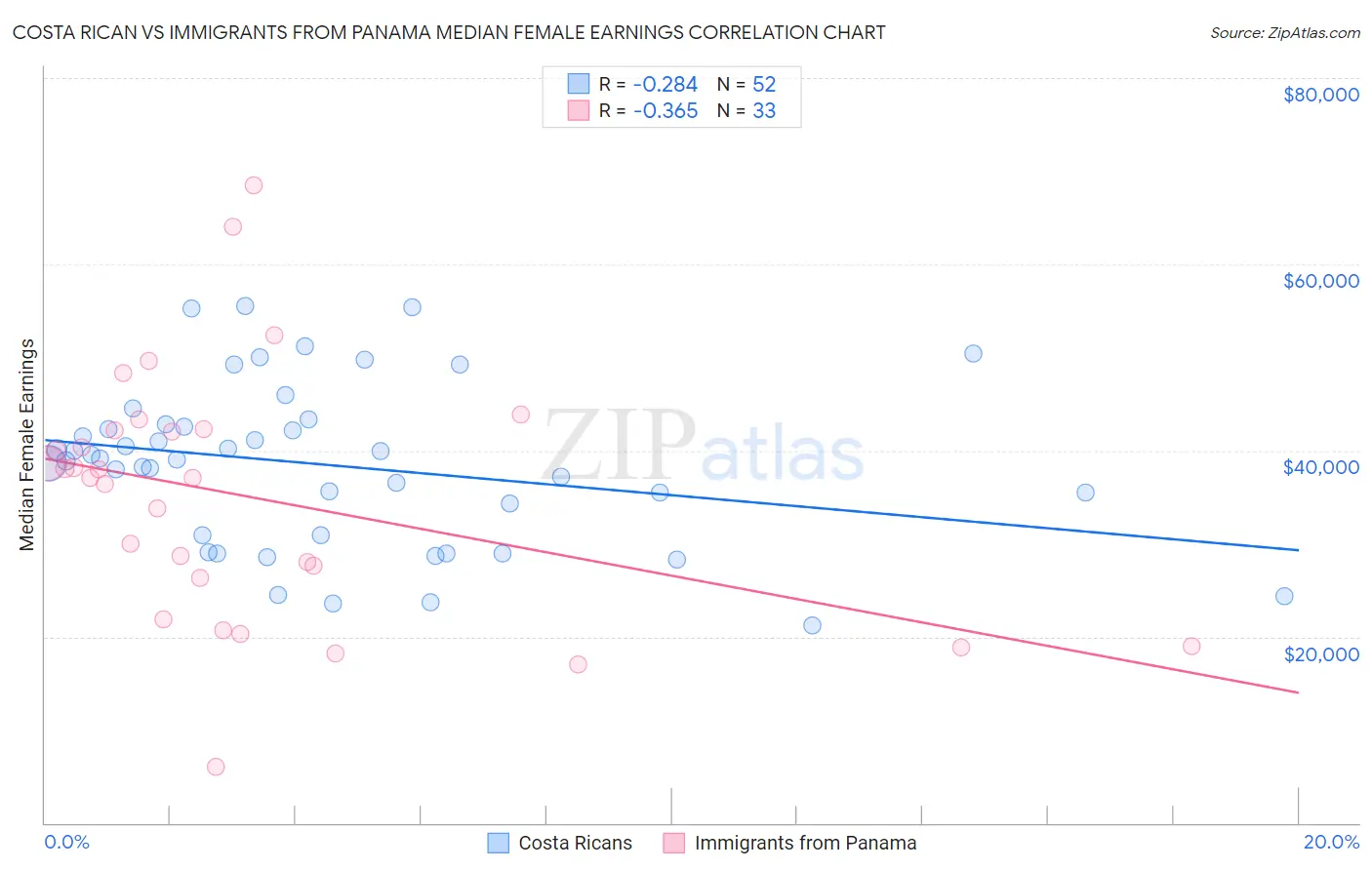 Costa Rican vs Immigrants from Panama Median Female Earnings