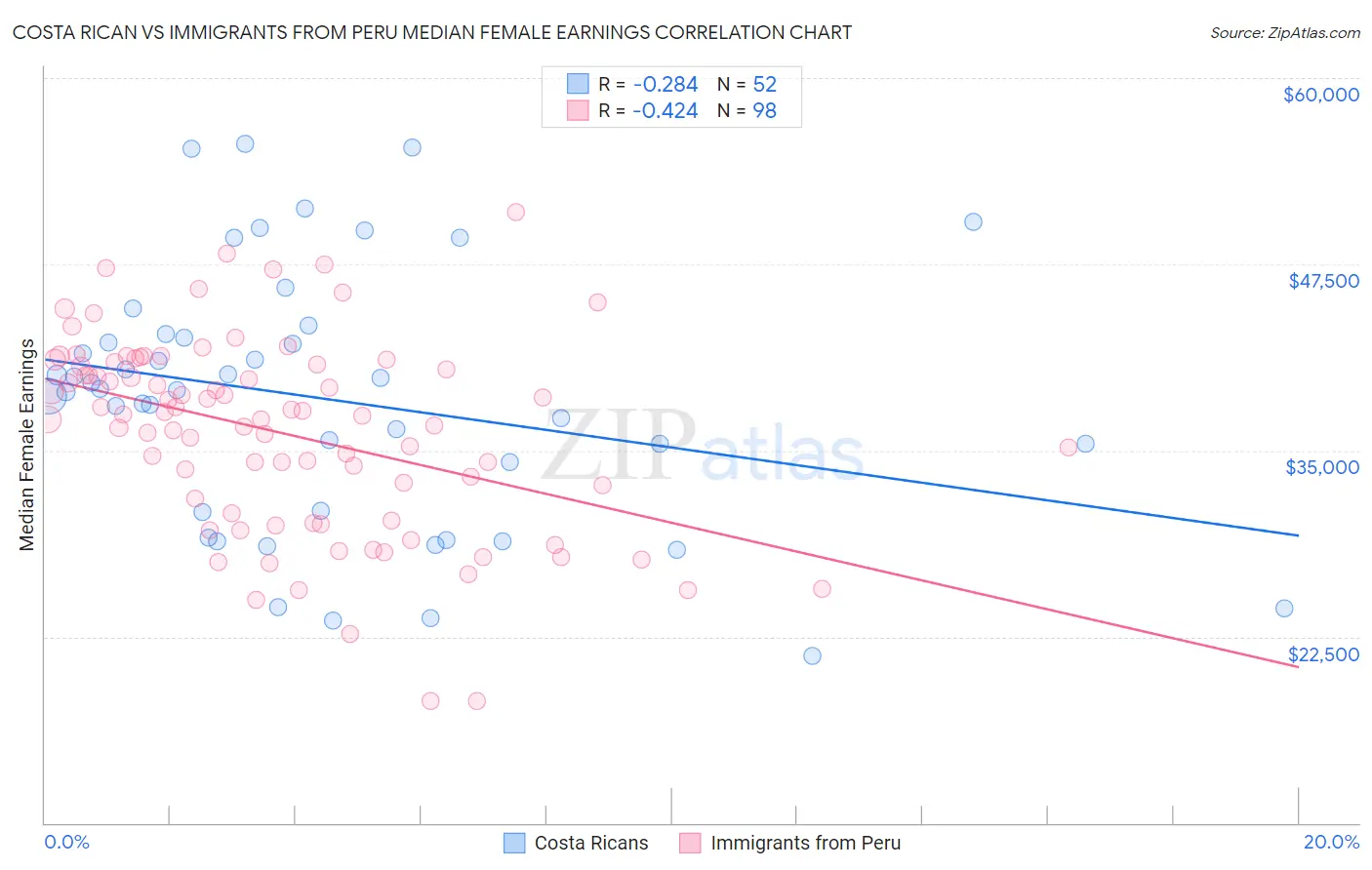 Costa Rican vs Immigrants from Peru Median Female Earnings