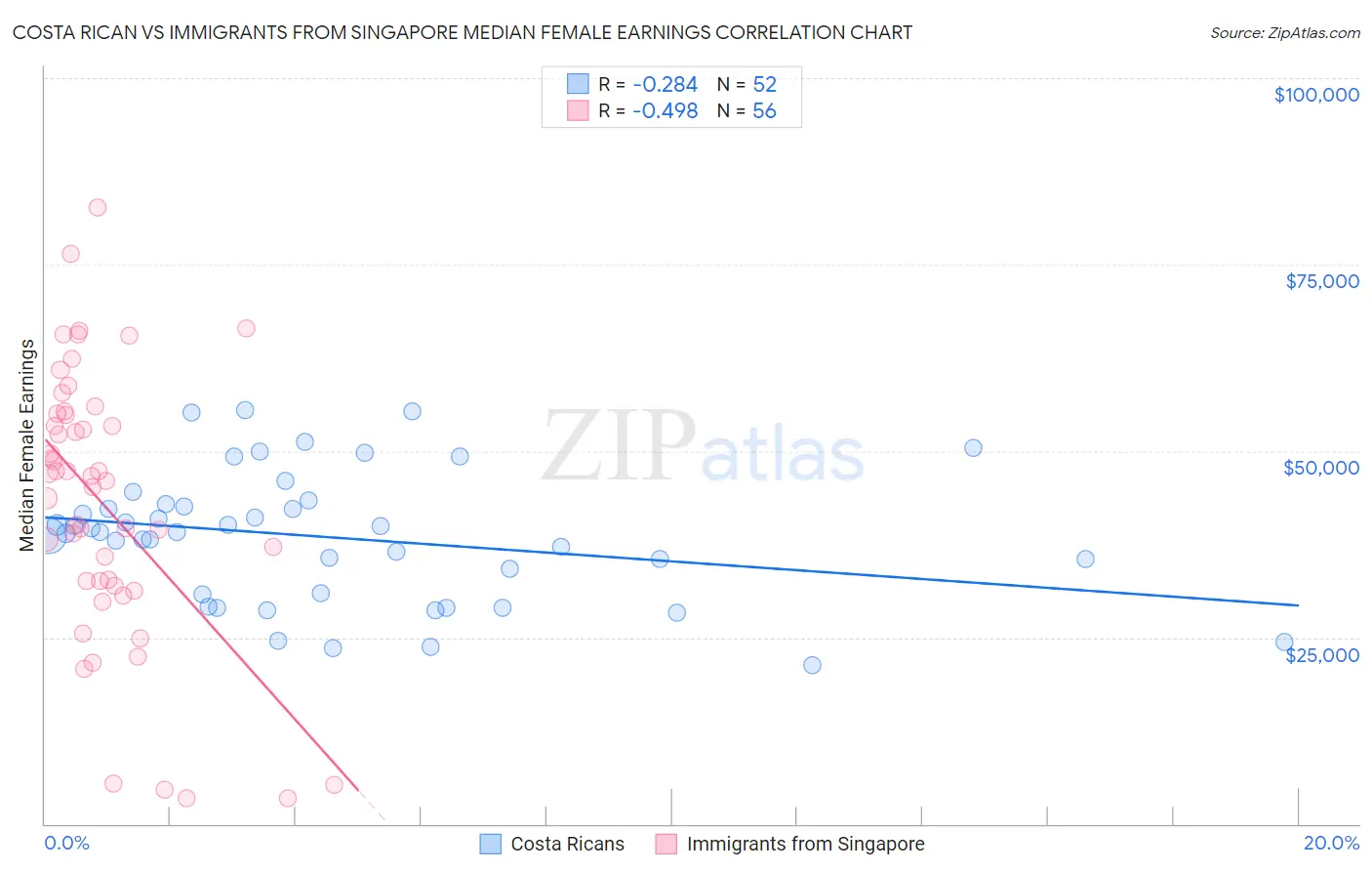 Costa Rican vs Immigrants from Singapore Median Female Earnings