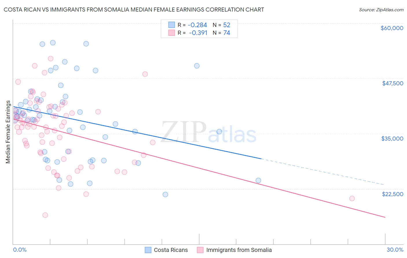 Costa Rican vs Immigrants from Somalia Median Female Earnings
