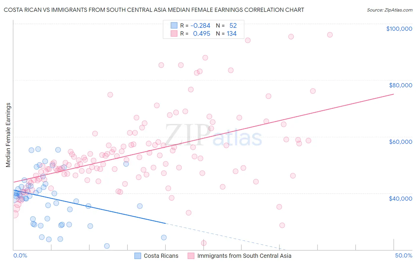 Costa Rican vs Immigrants from South Central Asia Median Female Earnings