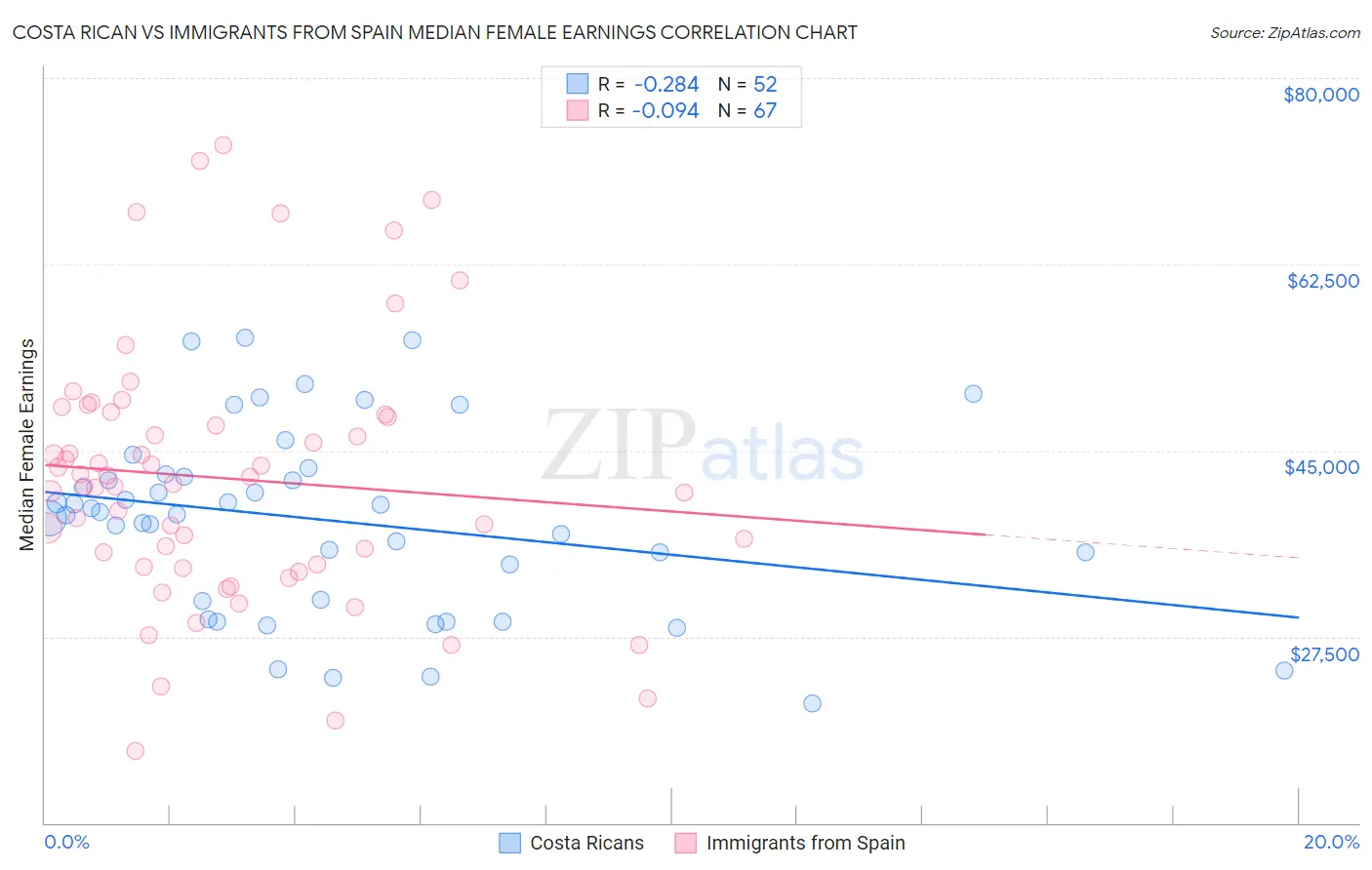 Costa Rican vs Immigrants from Spain Median Female Earnings
