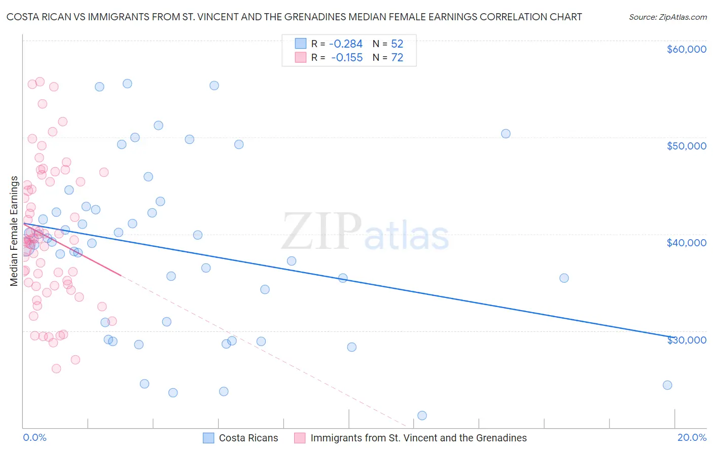 Costa Rican vs Immigrants from St. Vincent and the Grenadines Median Female Earnings