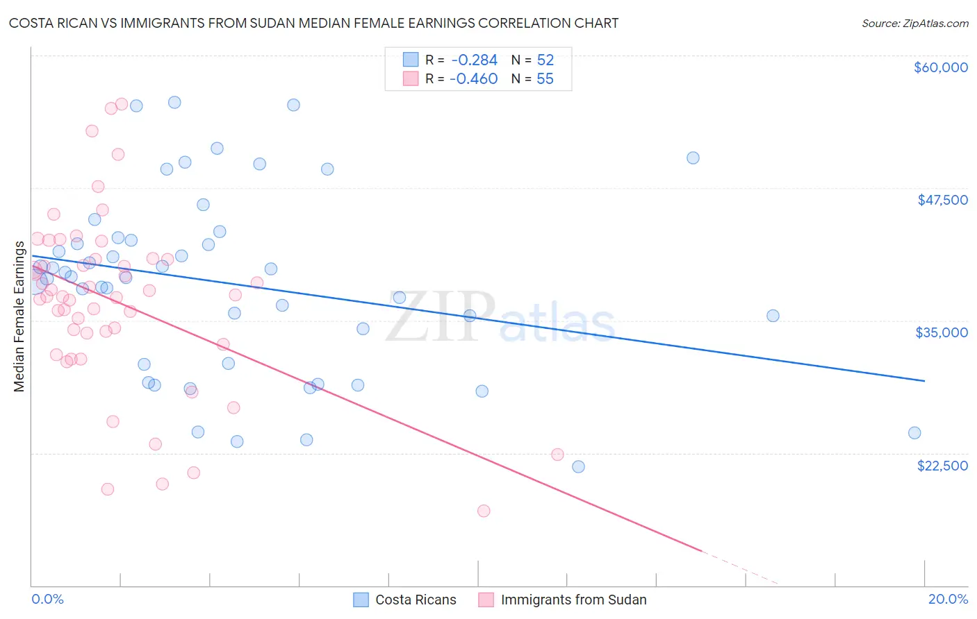 Costa Rican vs Immigrants from Sudan Median Female Earnings