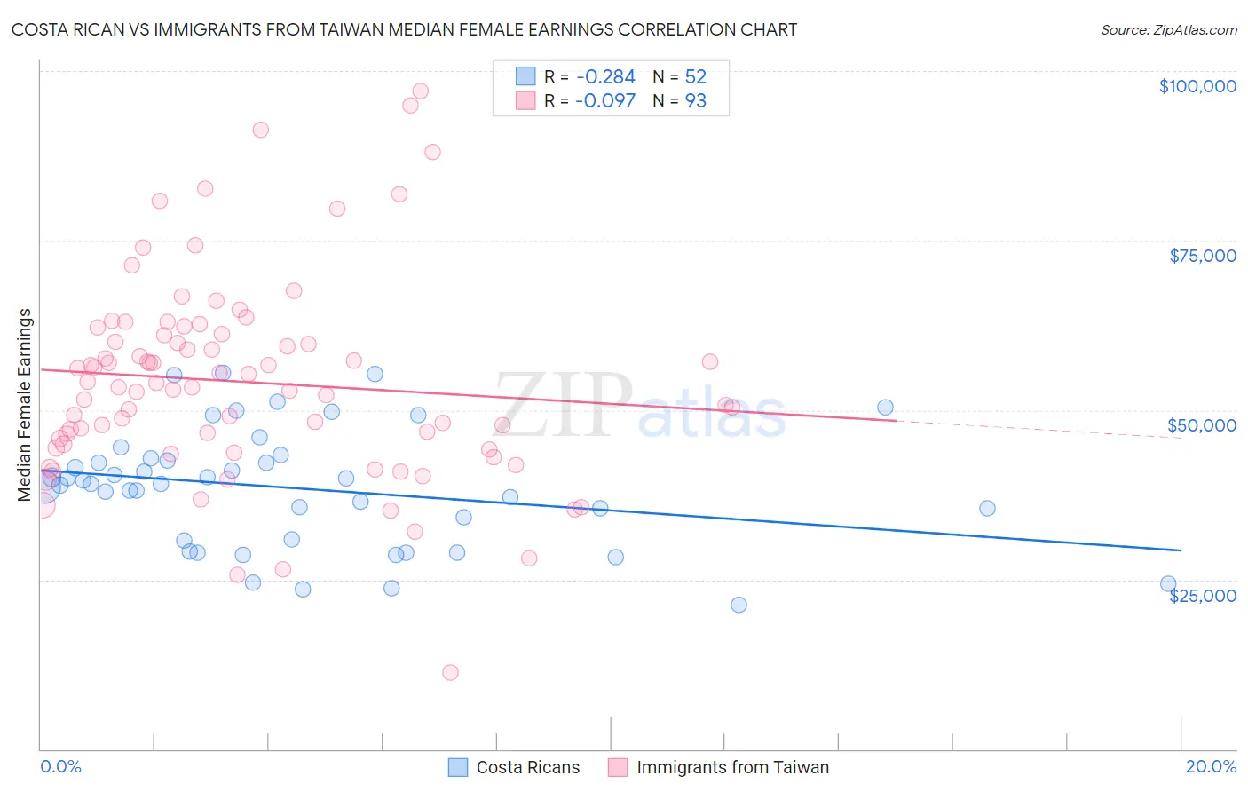 Costa Rican vs Immigrants from Taiwan Median Female Earnings