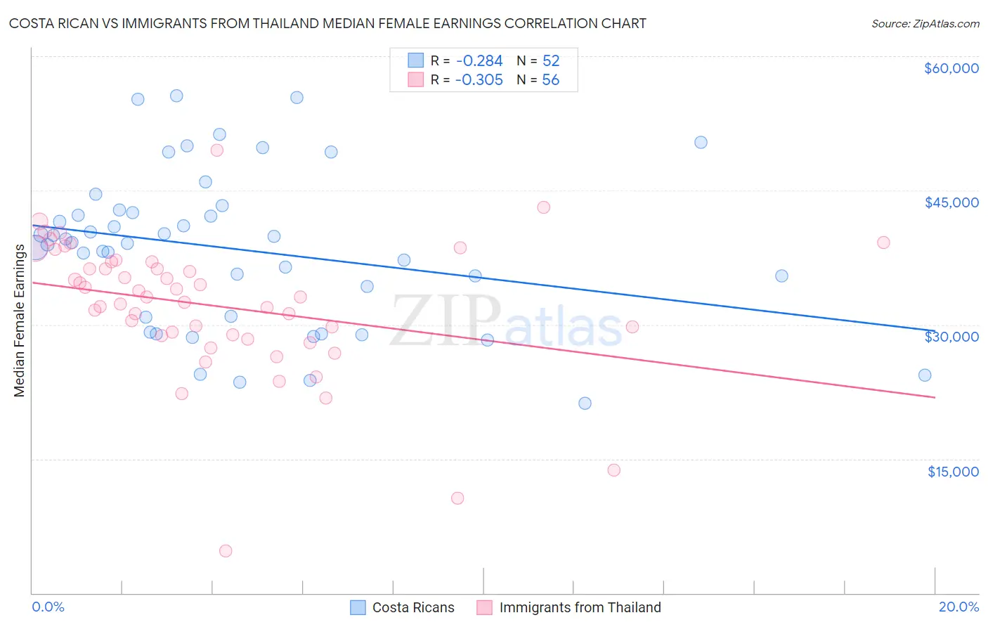 Costa Rican vs Immigrants from Thailand Median Female Earnings