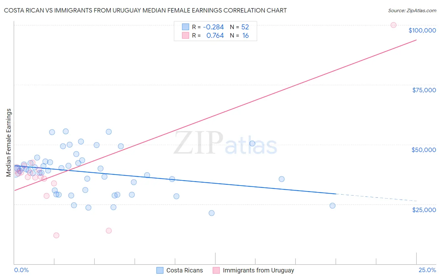 Costa Rican vs Immigrants from Uruguay Median Female Earnings
